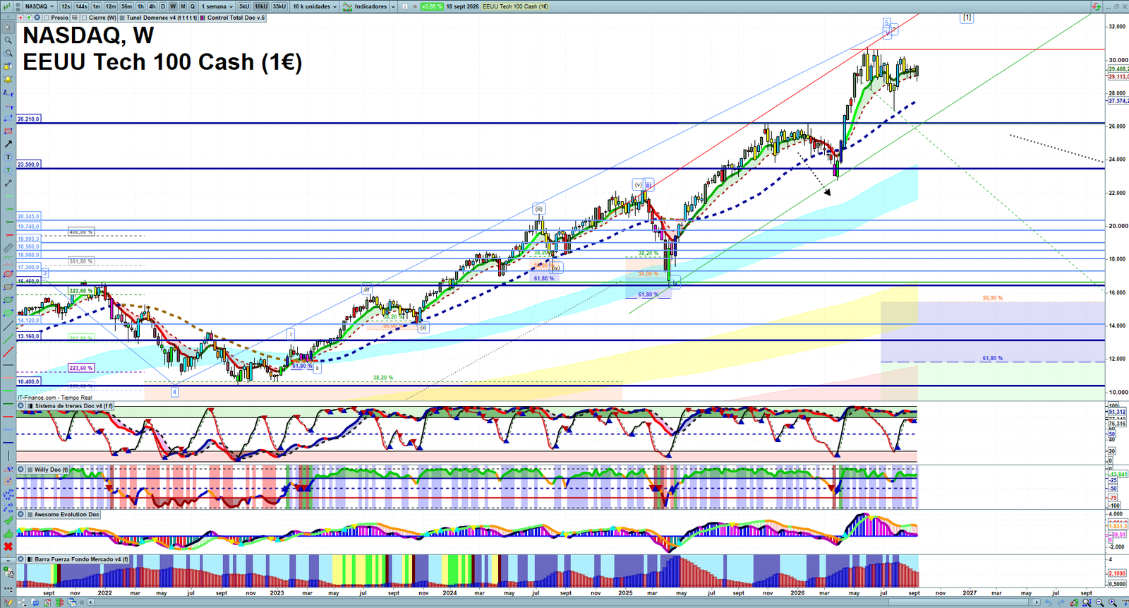 Nasdaq weekly technical analysis chart reviewing price action, trend context and market structure